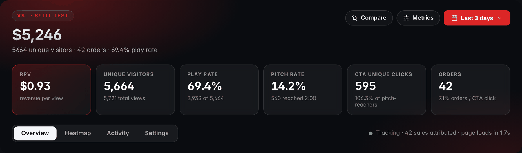 A VSL analytics band in RevvyScales showing revenue, revenue per view, unique visitors, play rate, pitch rate, CTA clicks and orders