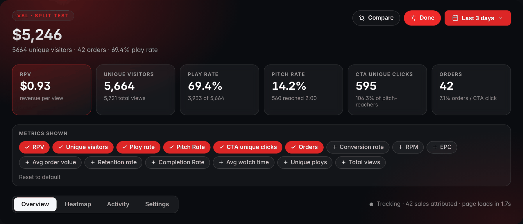 The metrics band of a VSL in RevvyScales: revenue per view, unique visitors, play rate, pitch rate, CTA unique clicks and orders, with the metrics picker open to add conversion rate, RPM, EPC and other metrics