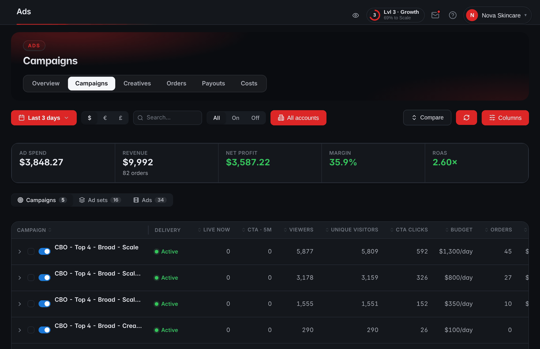 The Ads area in RevvyScales: spend, revenue, net profit, margin and ROAS above a table of campaigns with visitors, CTA clicks, budget and orders