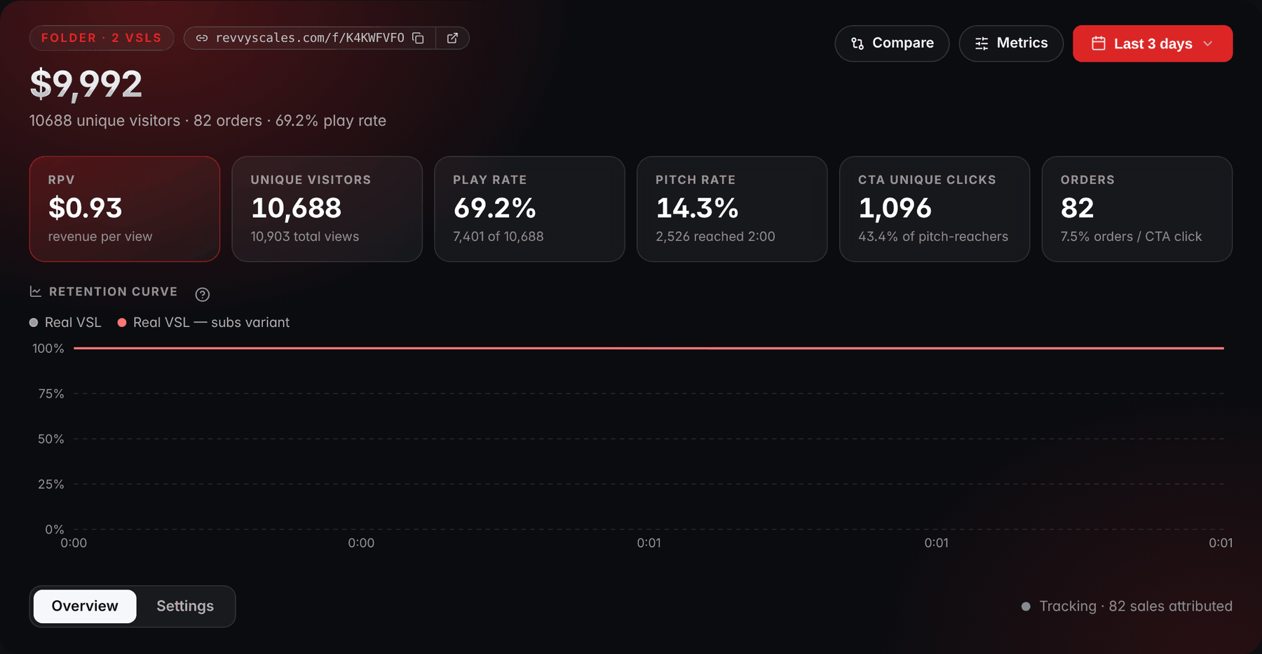 A folder's analytics band in RevvyScales: revenue, RPV, unique visitors, play rate, pitch rate, CTA unique clicks and orders on top, and a retention curve chart for the folder's two VSLs underneath