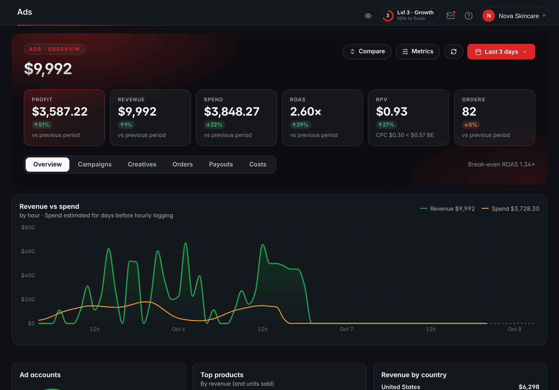 The Ads overview in RevvyScales: profit, revenue, ad spend, ROAS, revenue per visitor and orders in tiles, and revenue against ad spend by hour